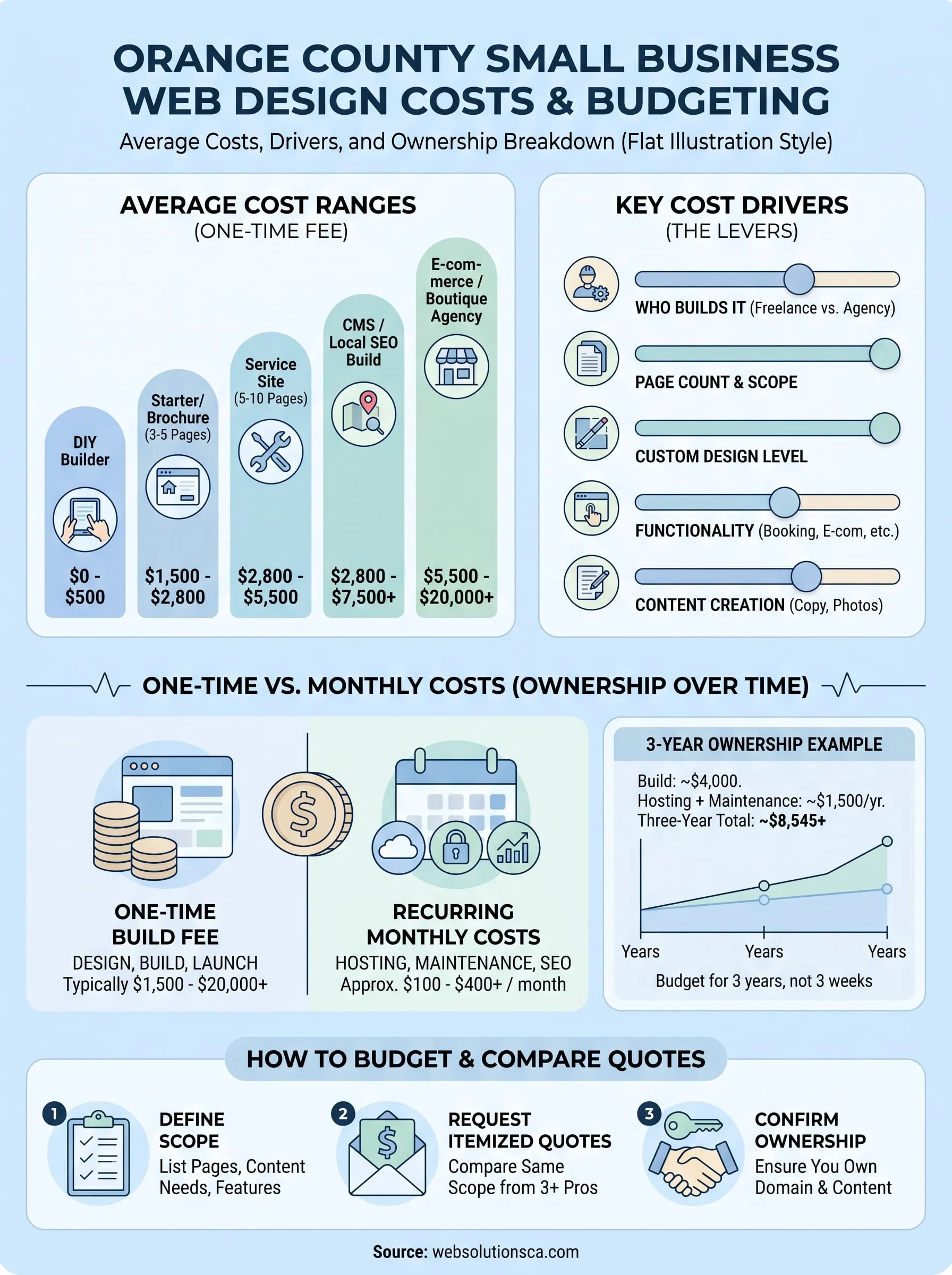 average cost of website design for small business infographic