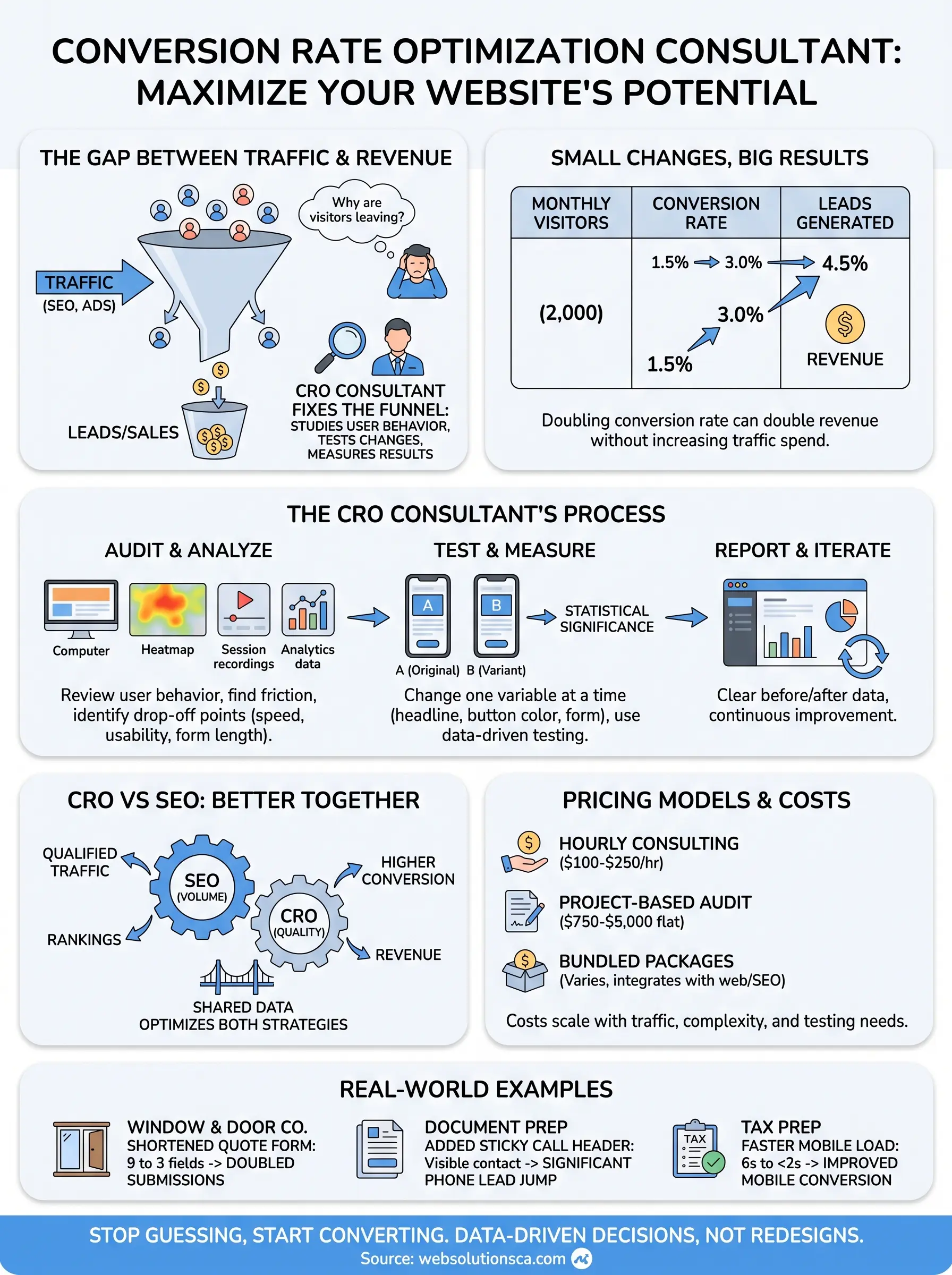 conversion rate optimization consultant infographic
