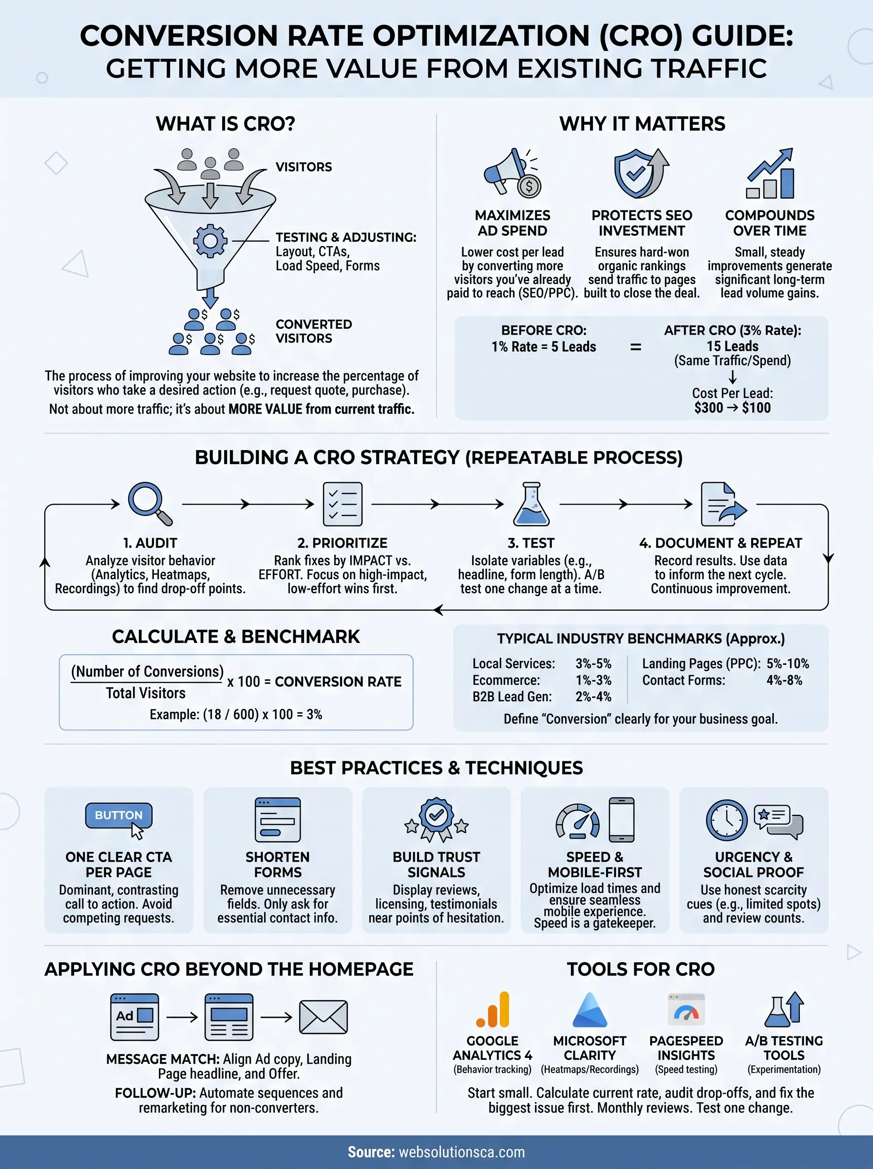 conversion rate optimization infographic