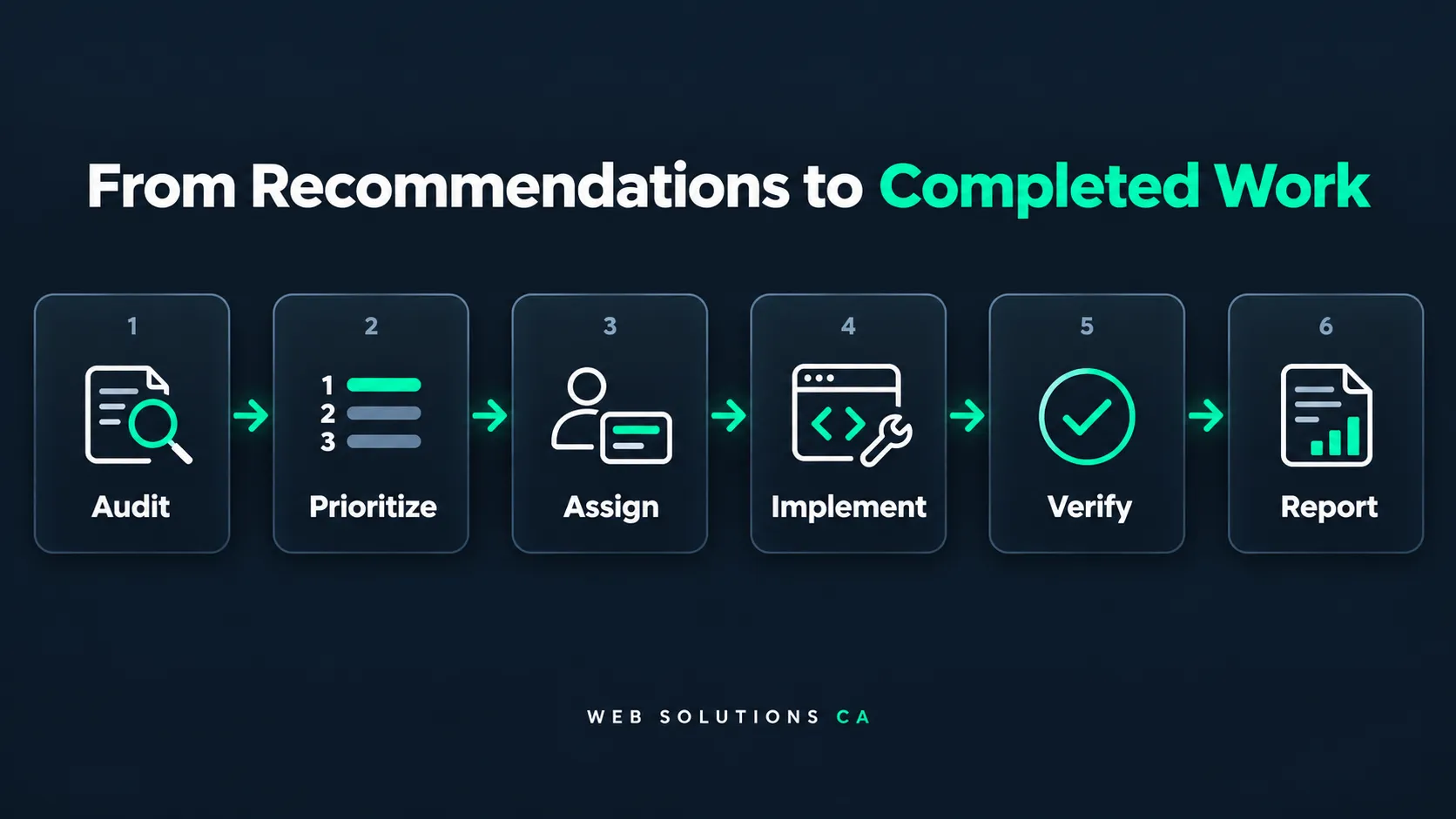 Six steps from SEO audit and prioritization through implementation verification and reporting