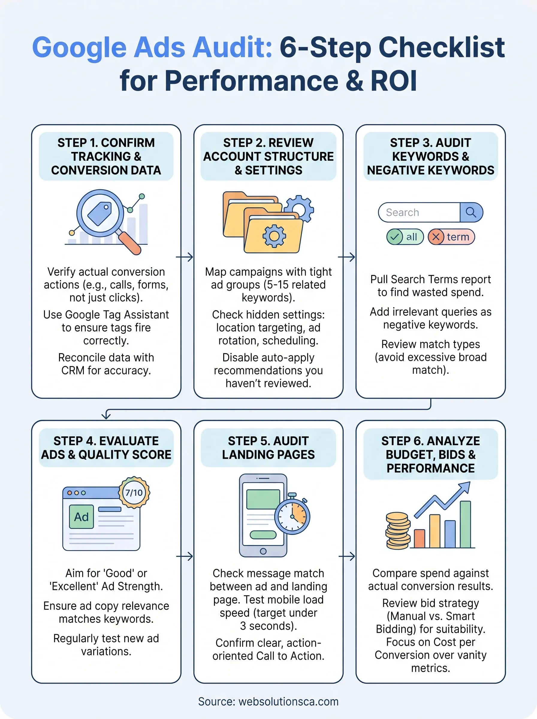 google ads audit infographic