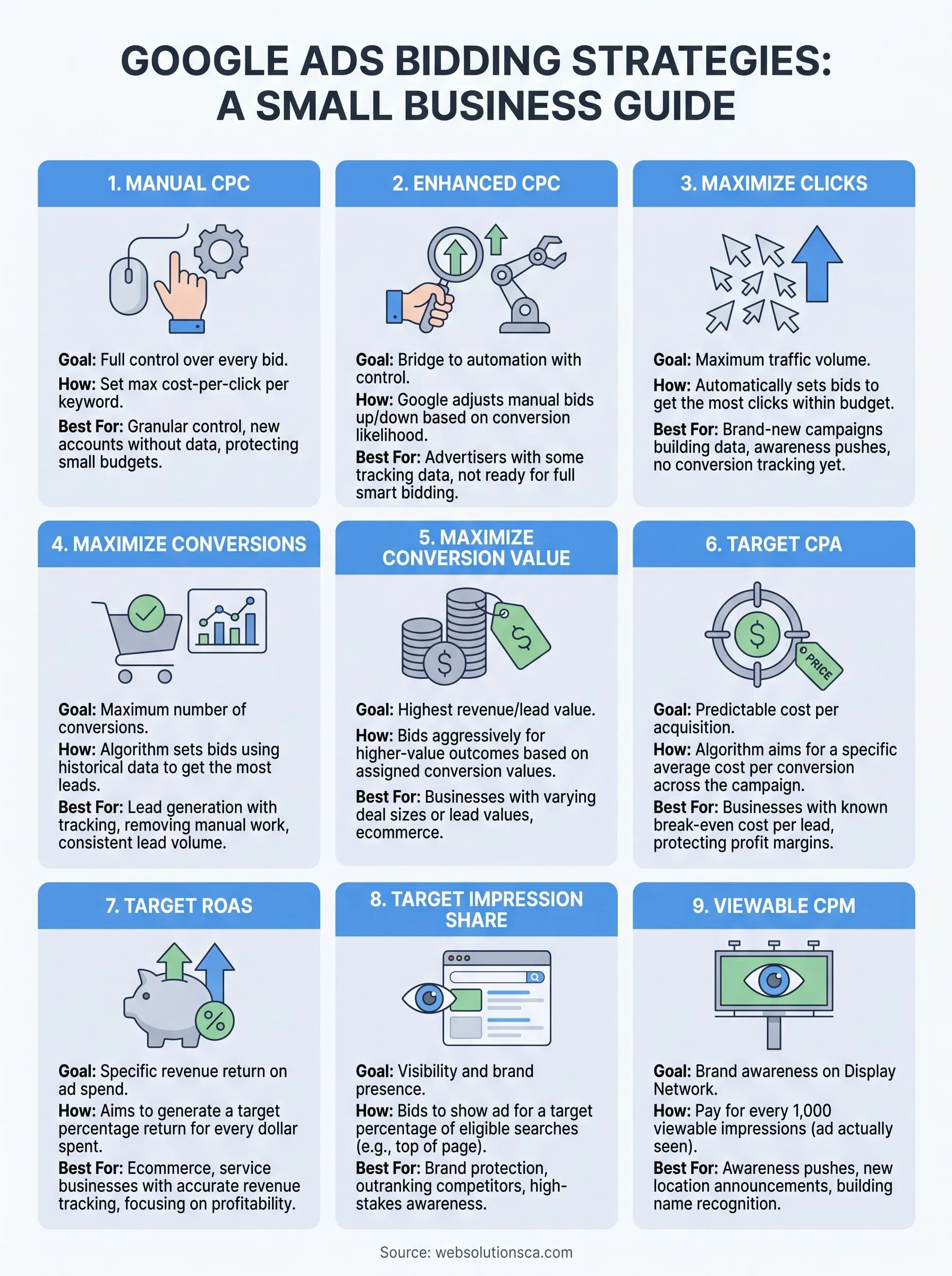 google ads bidding strategies infographic