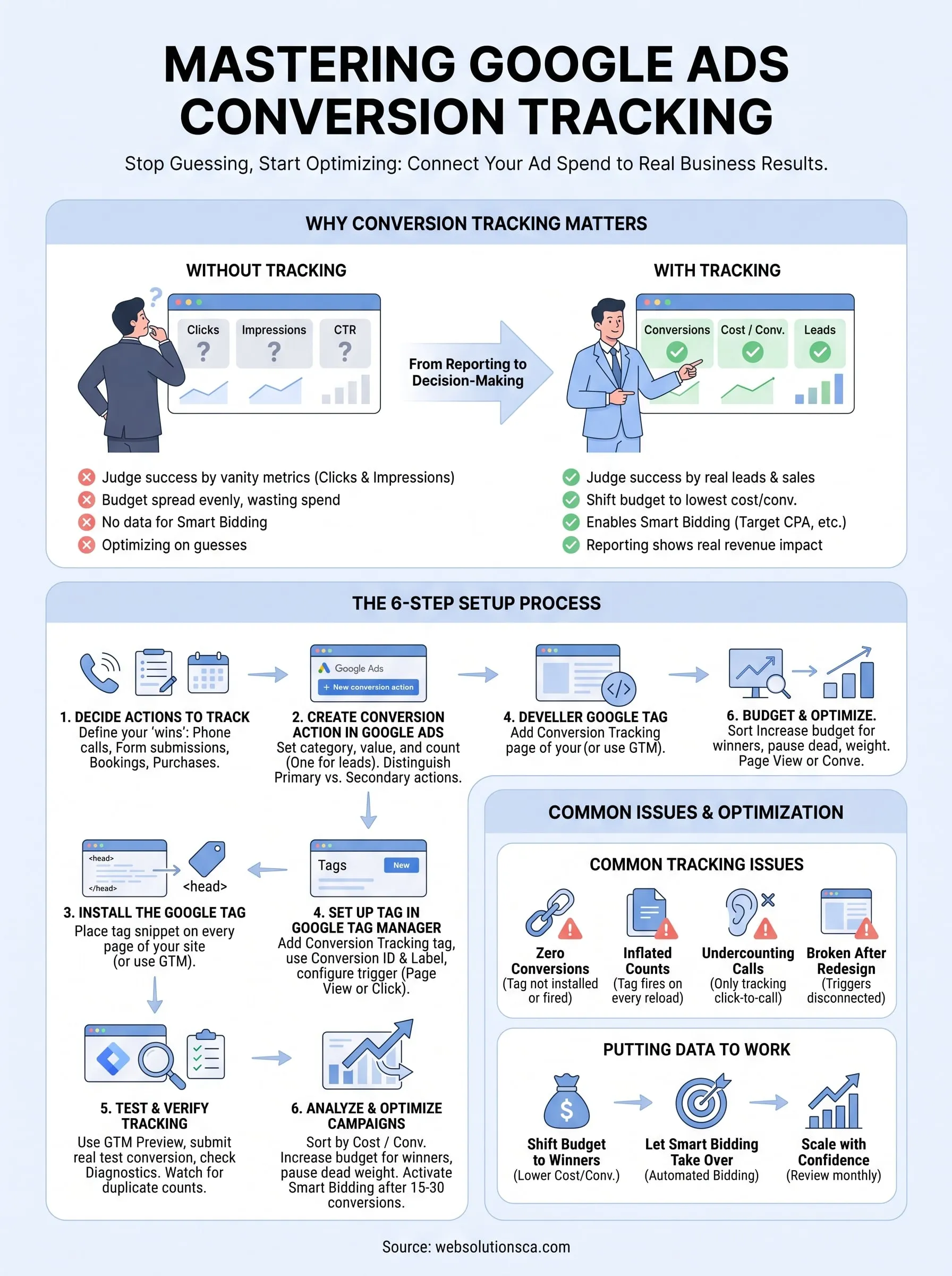 google ads conversion tracking infographic