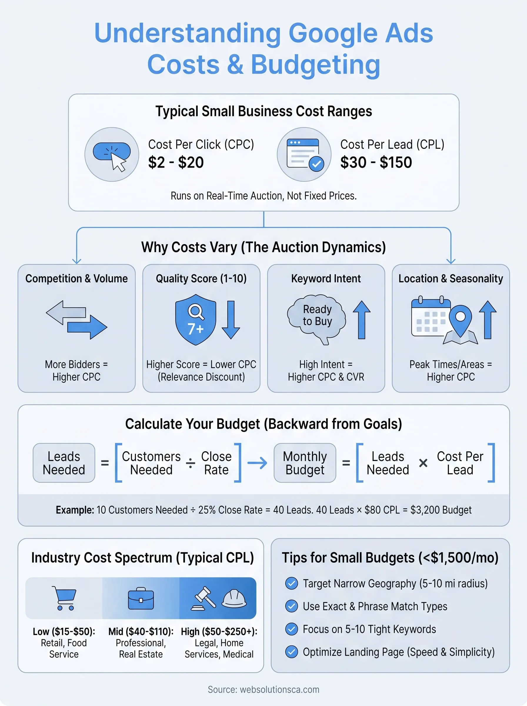 google ads cost infographic