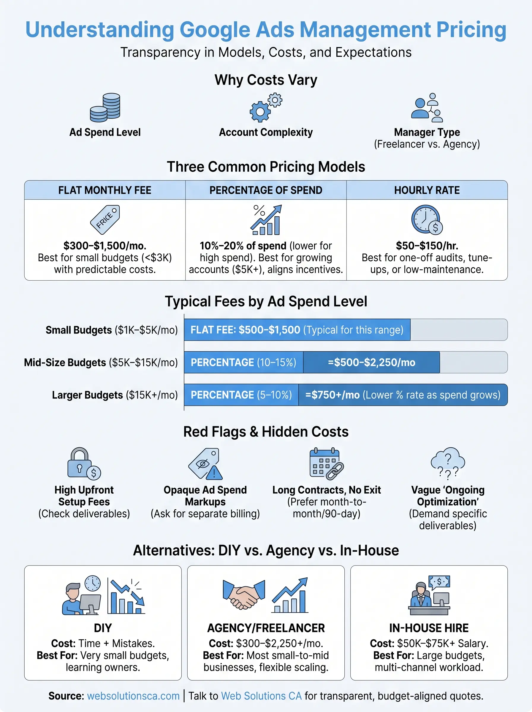 google ads management price infographic