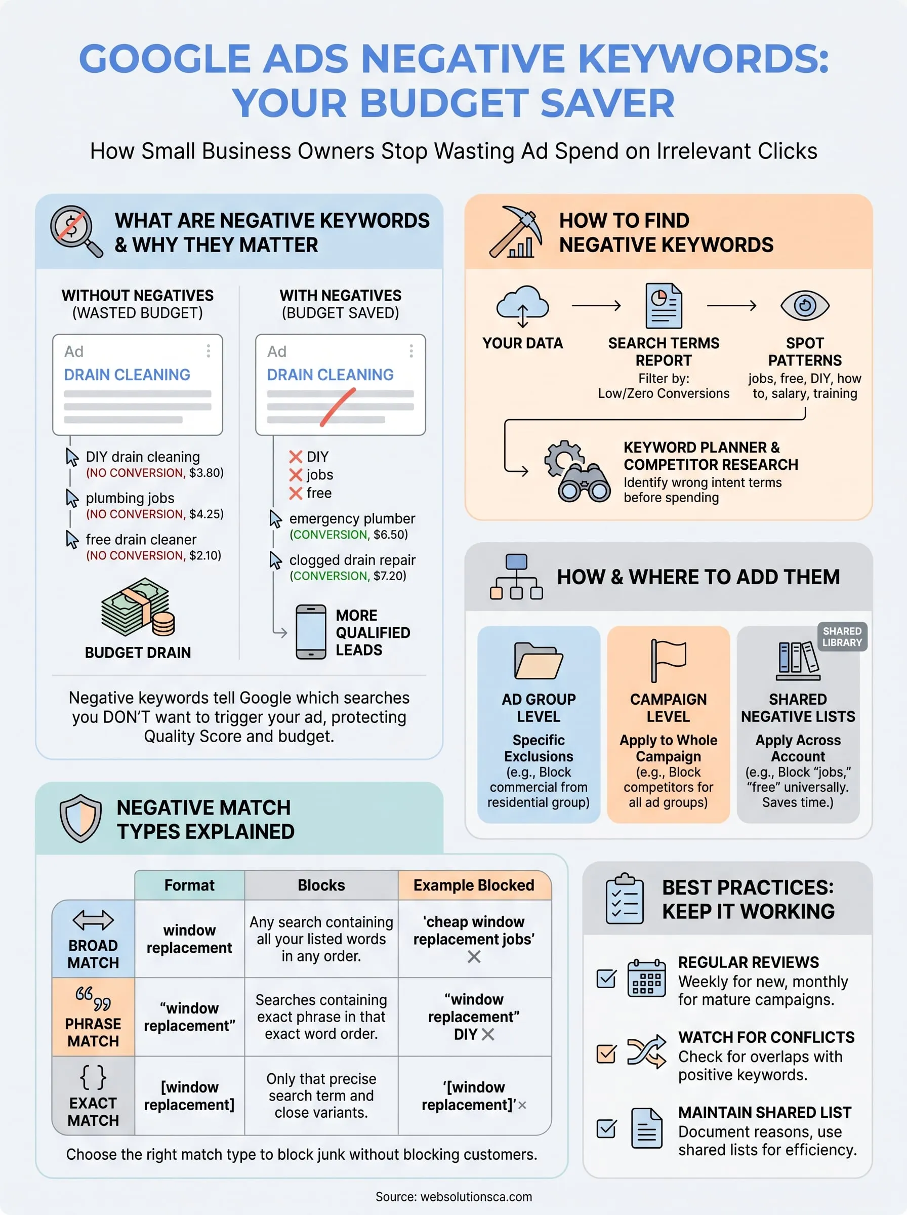 google ads negative keywords infographic