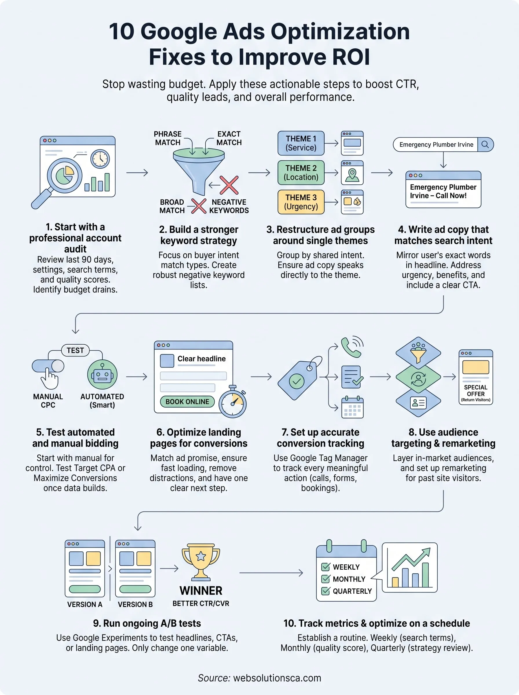 google ads optimization infographic