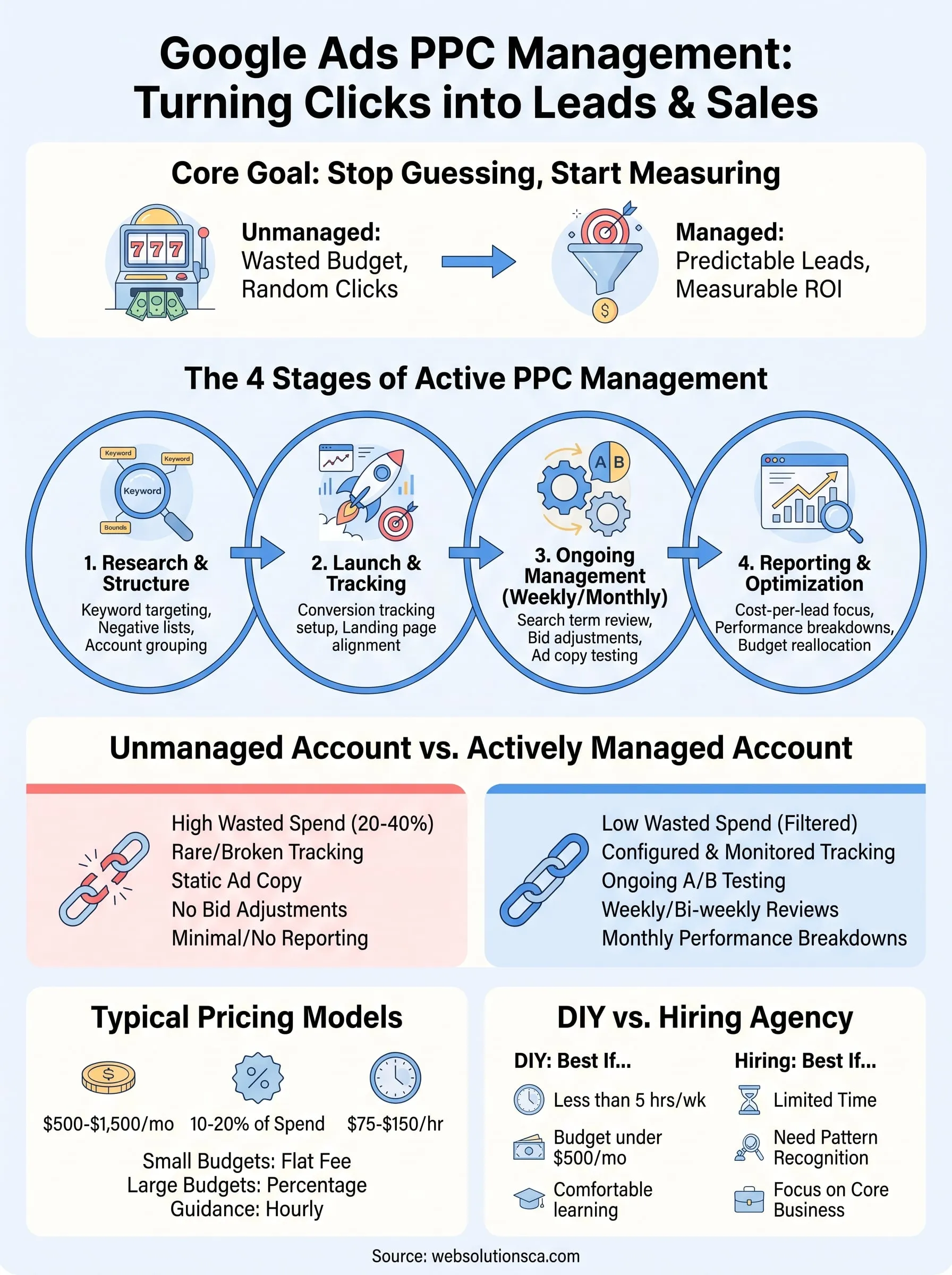 google ads ppc management infographic