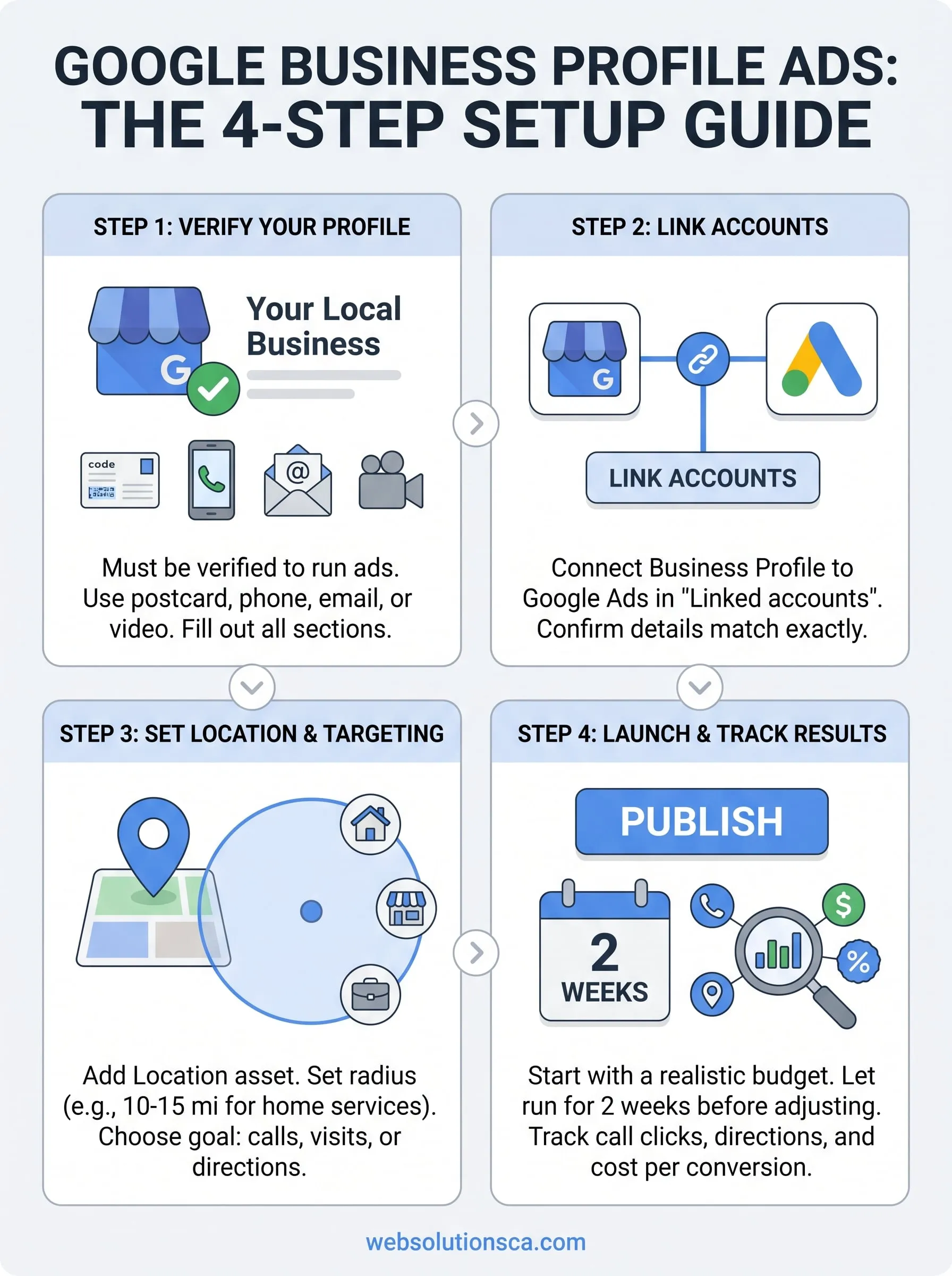 google business profile ad infographic