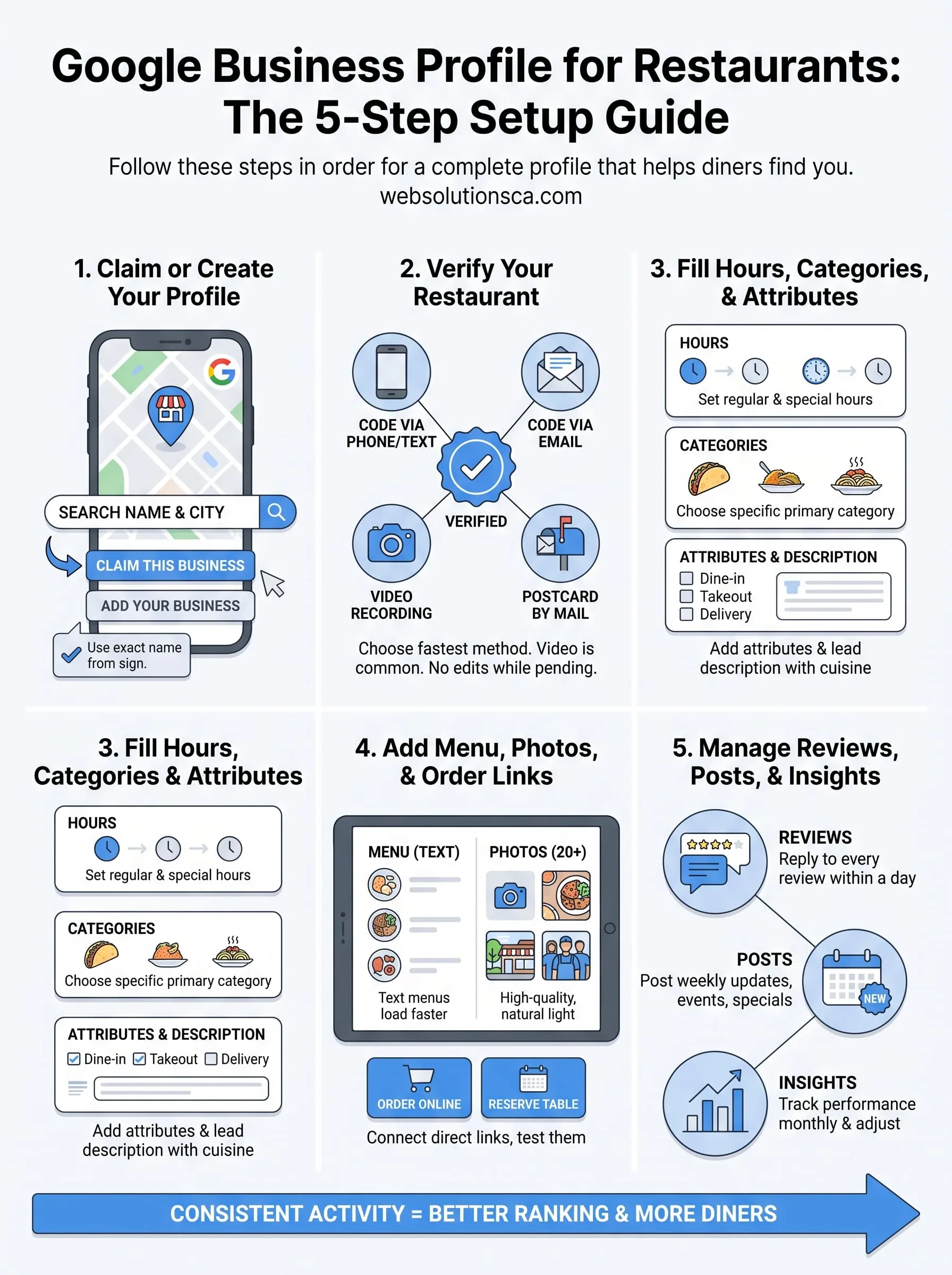 google business profile for restaurants infographic