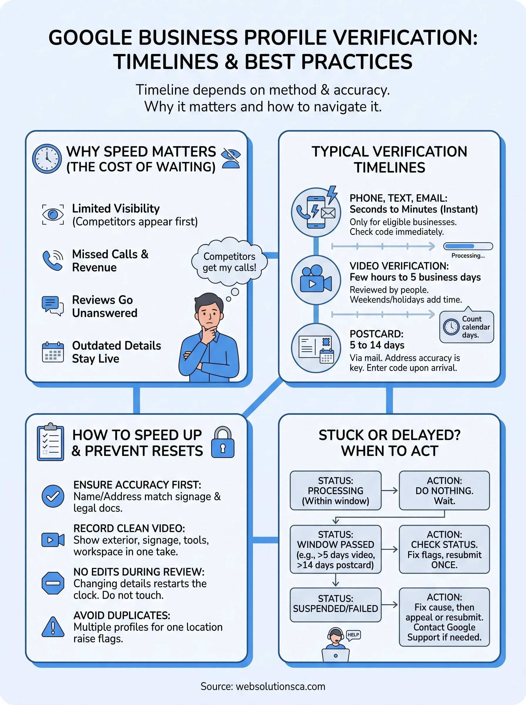 how long does google verification take infographic