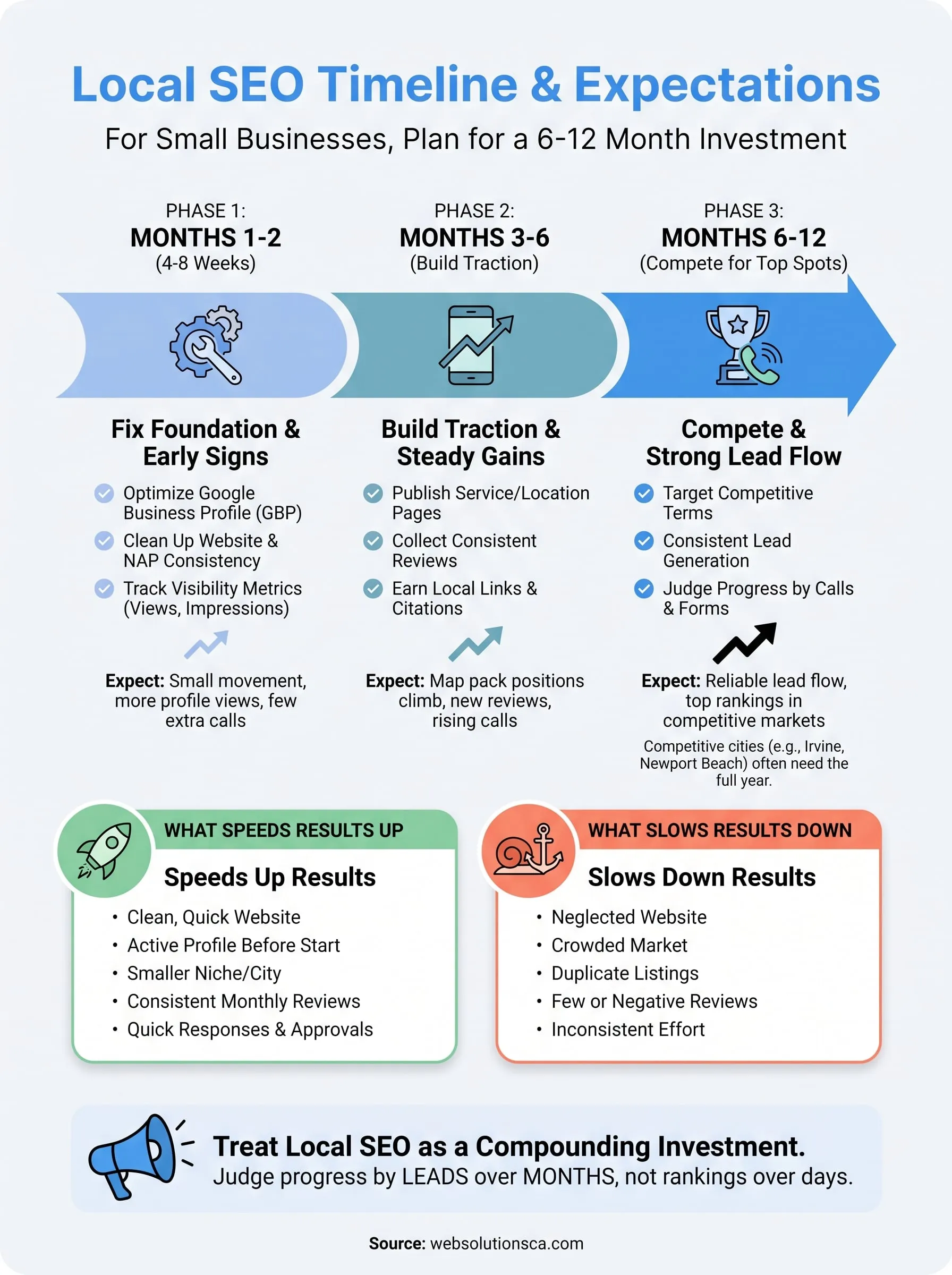 how long does local seo take infographic