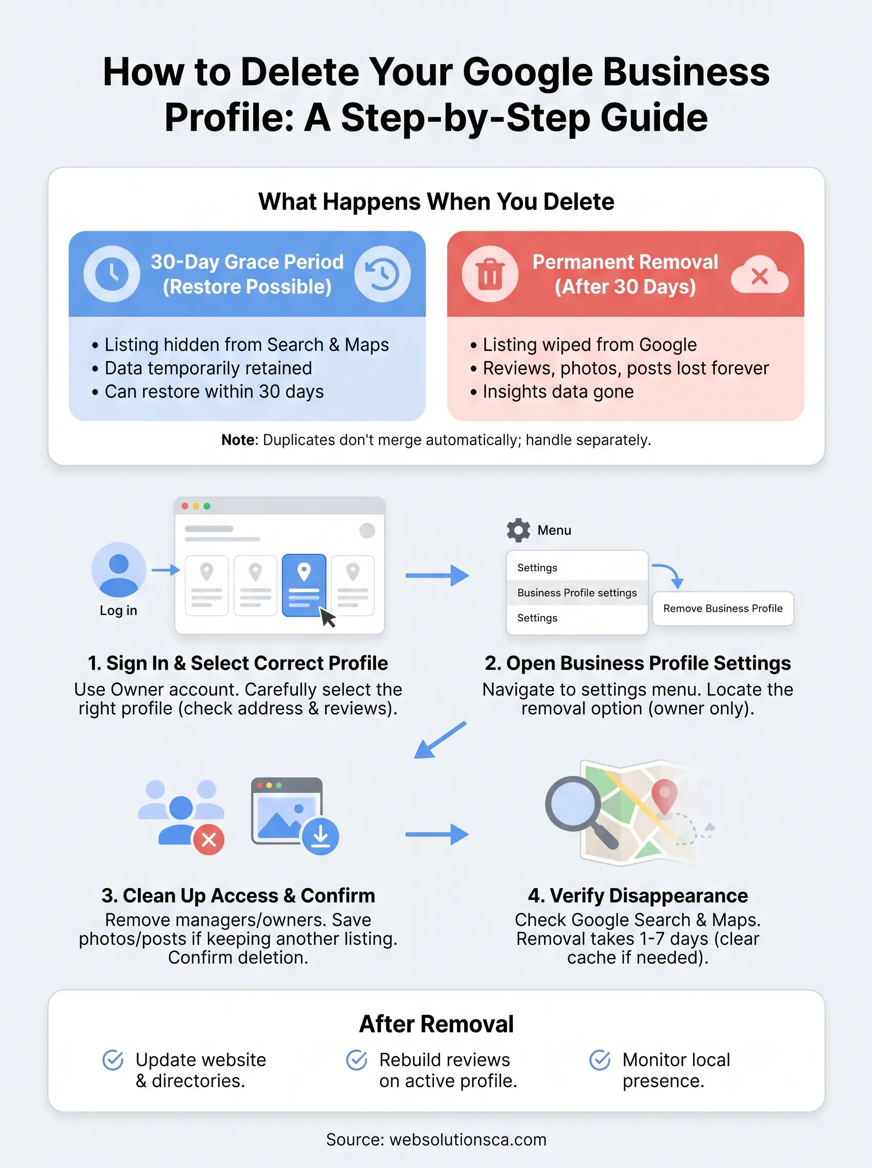 how to delete google business profile infographic