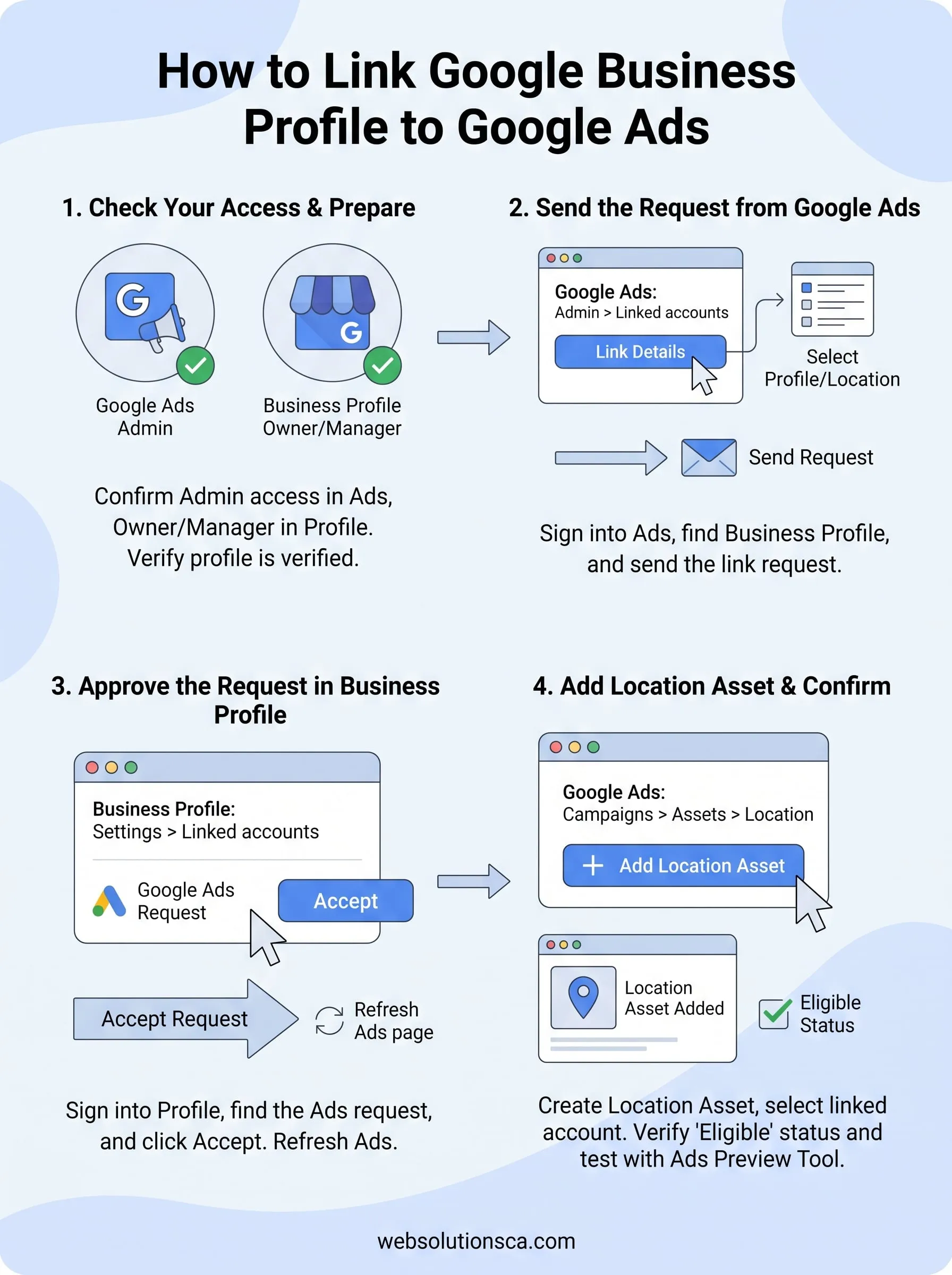 how to link google business profile to google ads infographic