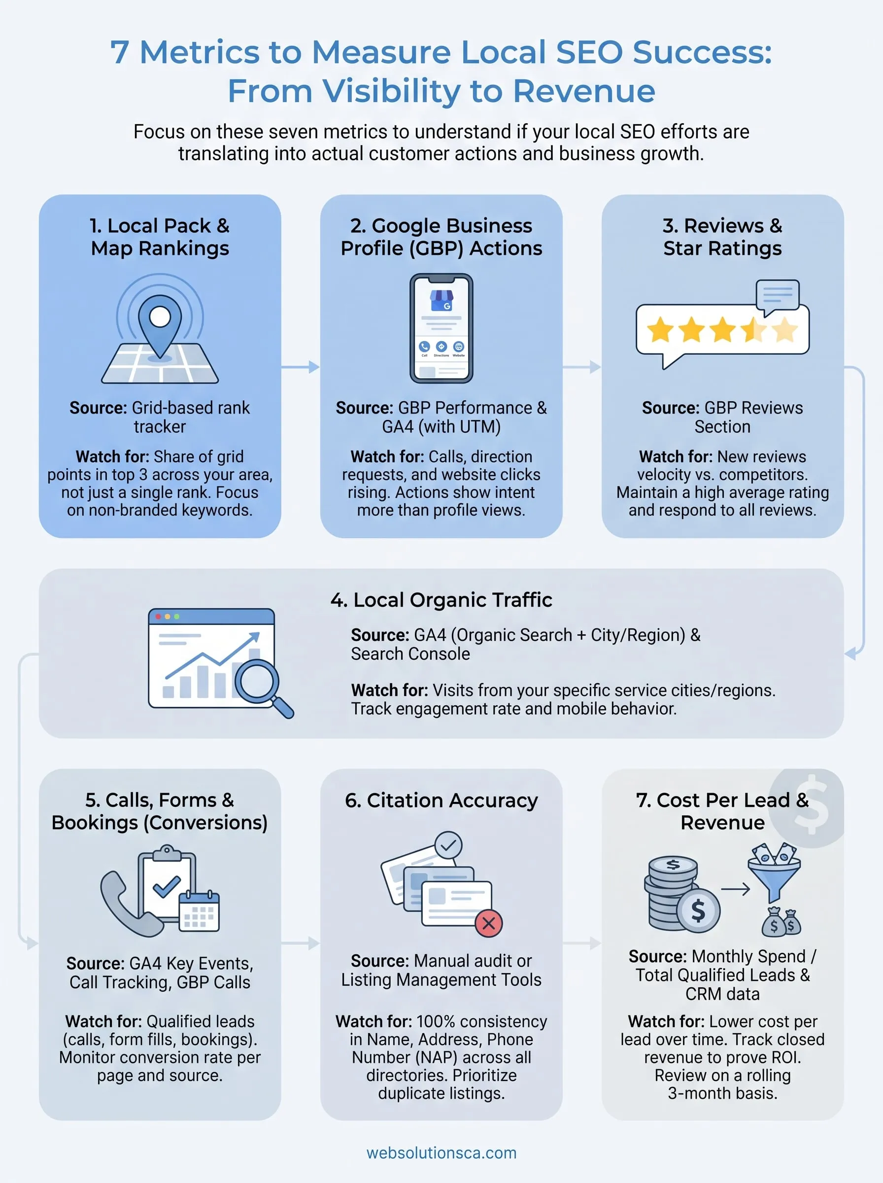 how to measure local seo infographic