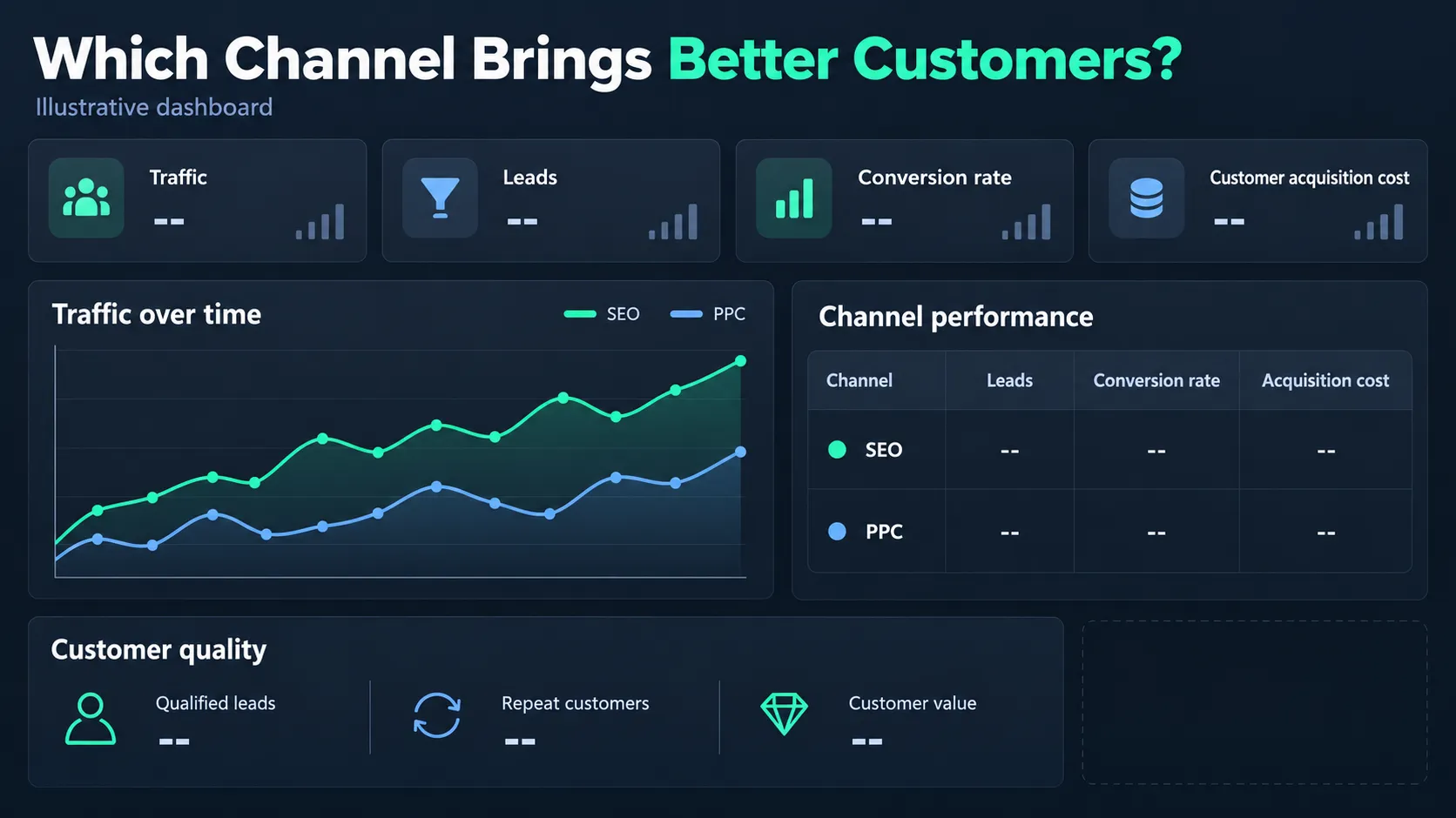Illustrative dashboard comparing SEO and PPC traffic, leads, conversions, and customer acquisition costs