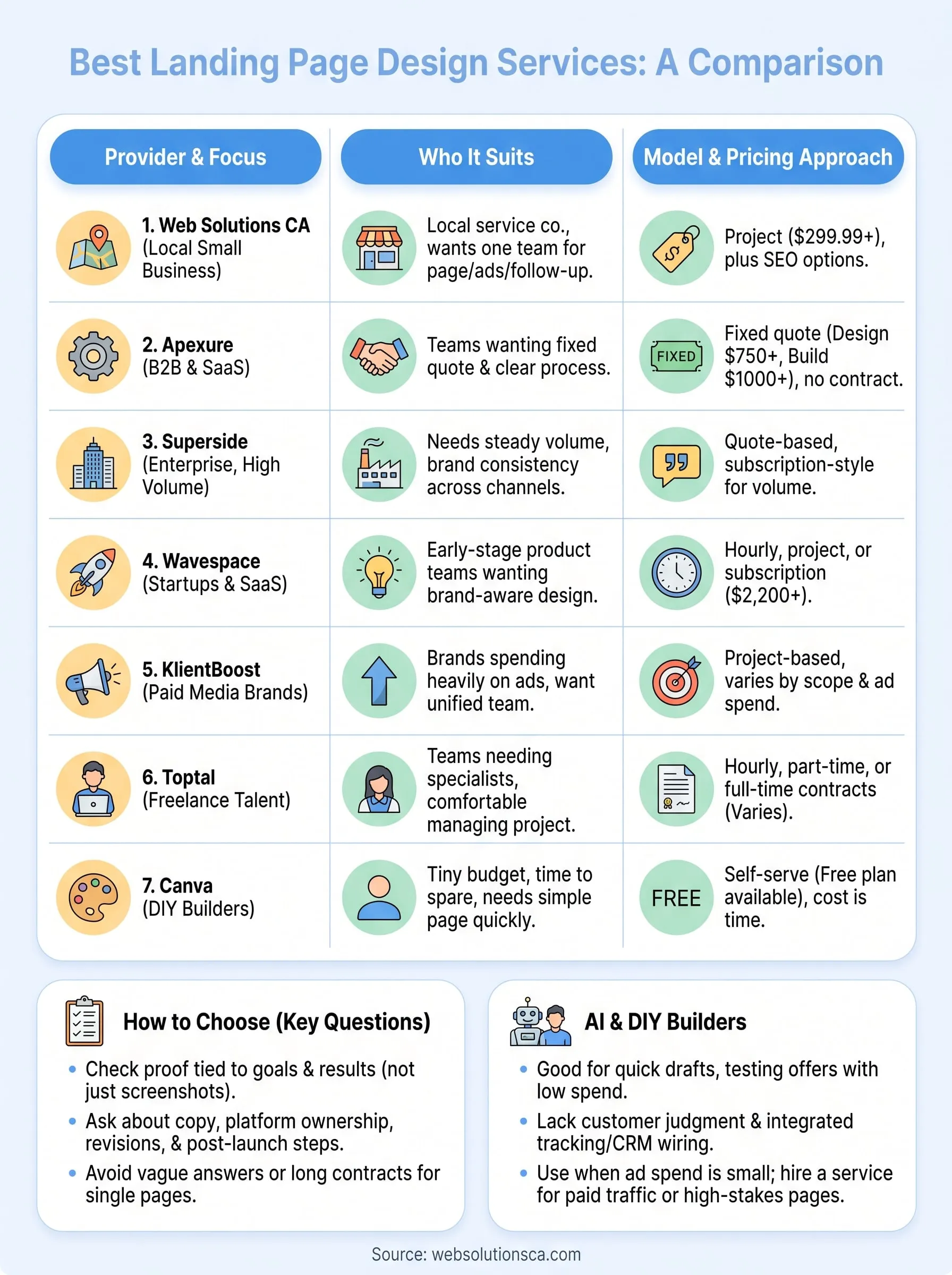 landing page design service infographic