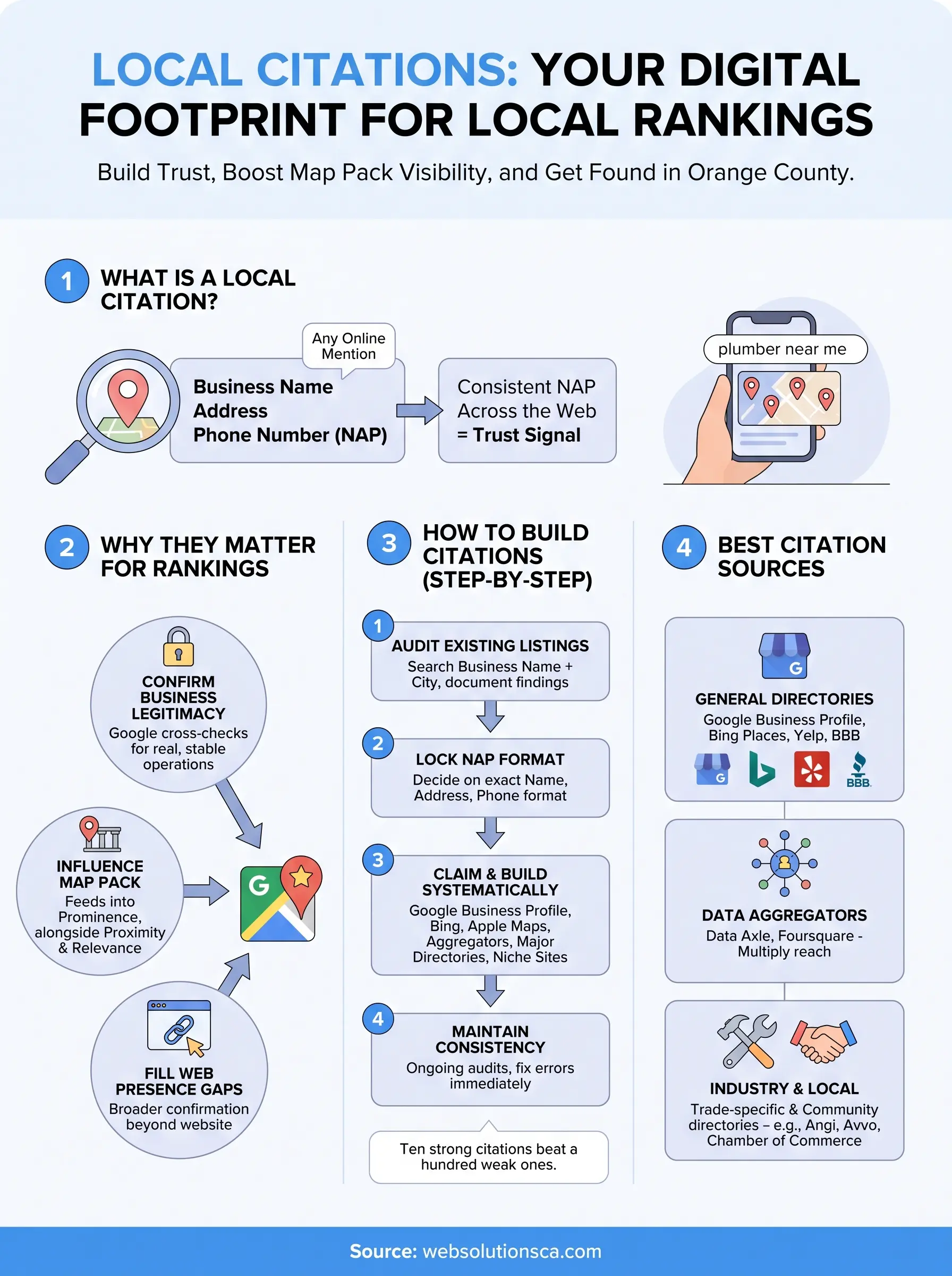 local citations infographic