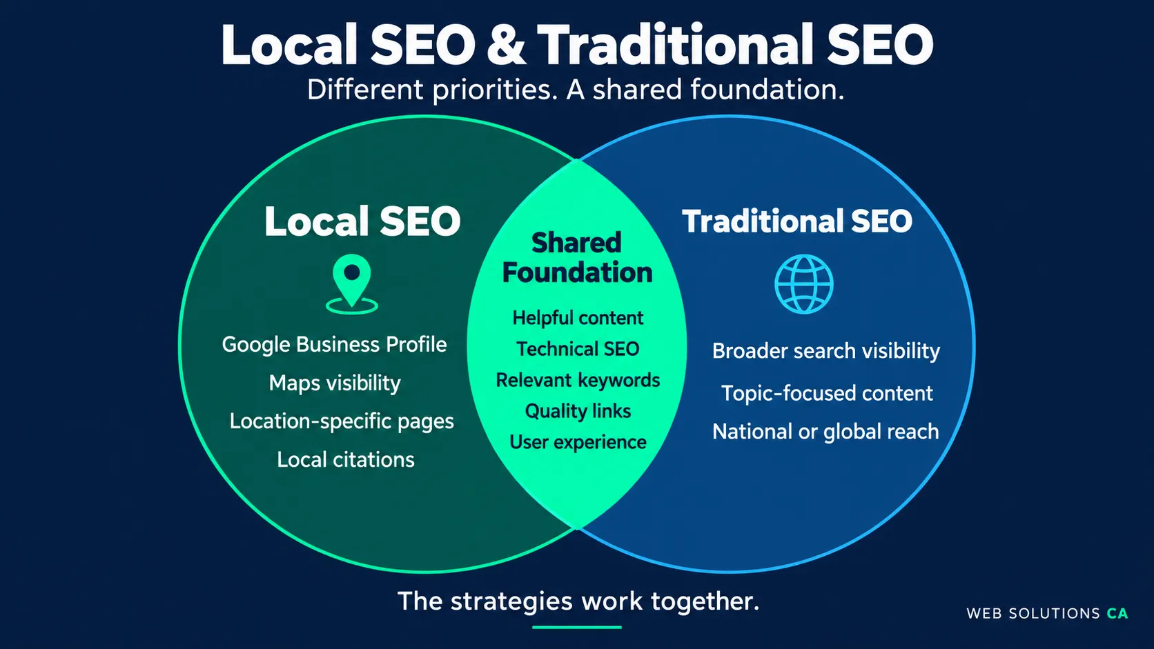 Venn diagram showing shared foundations of local SEO and traditional SEO