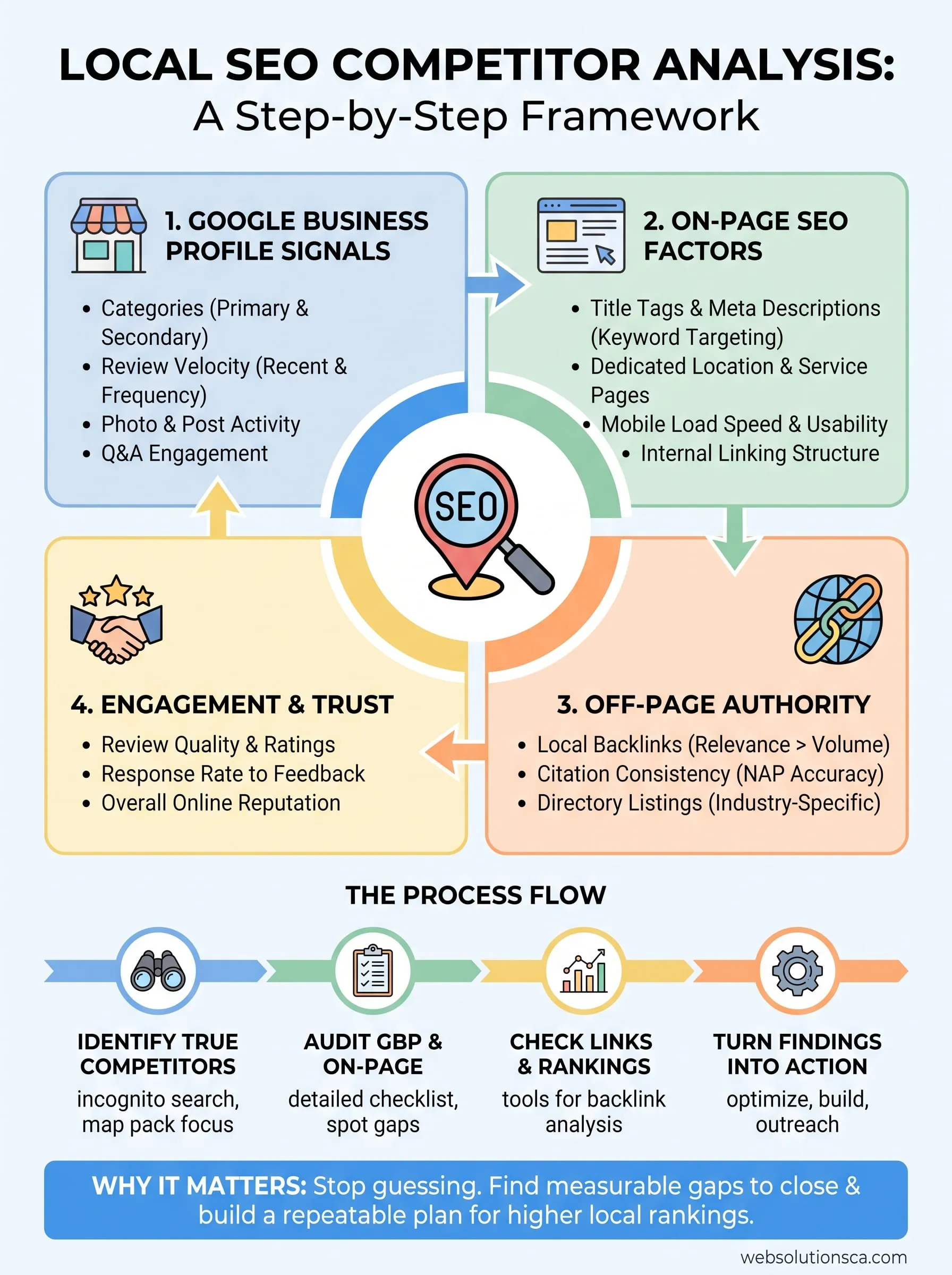 local seo competitor analysis infographic
