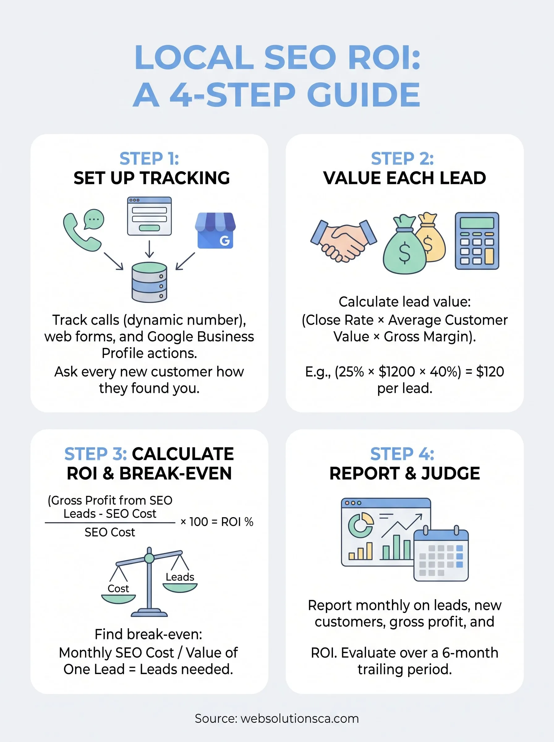 local seo roi infographic