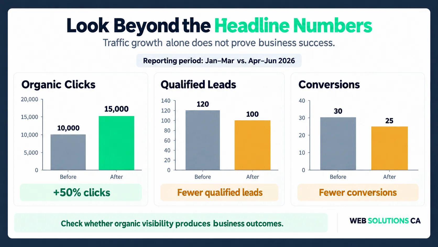 Example showing why organic traffic growth should be compared with leads and conversions
