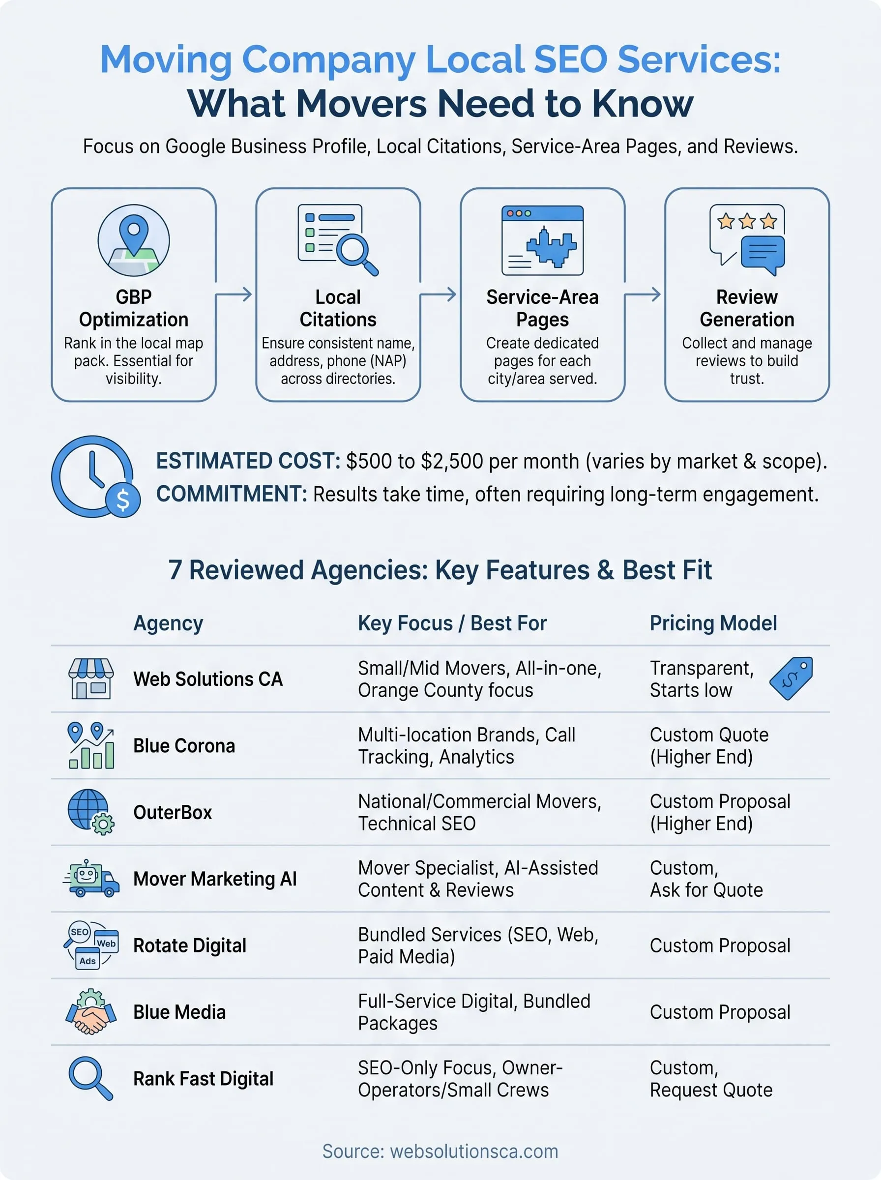moving company local seo services infographic