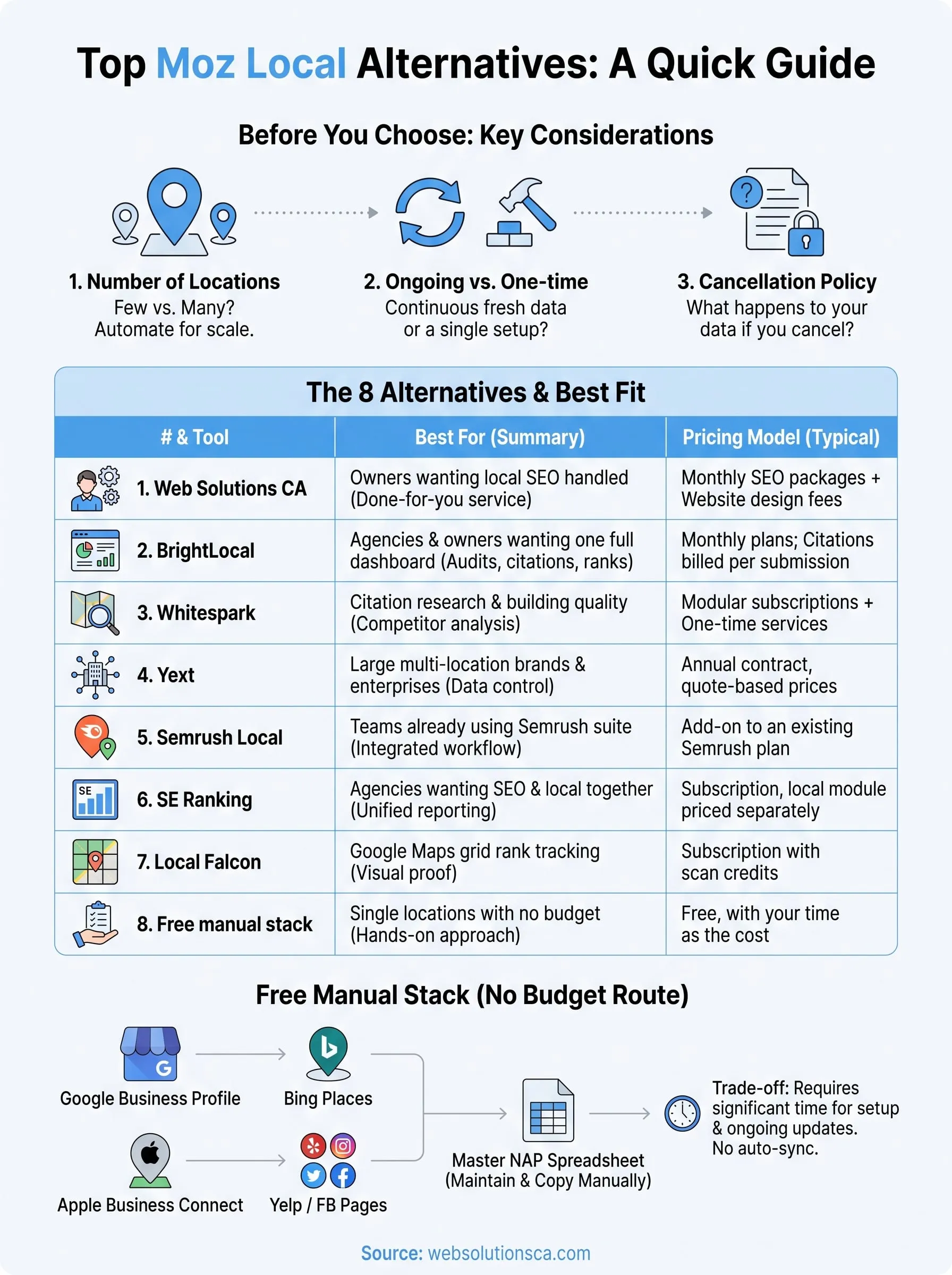 moz local alternatives infographic
