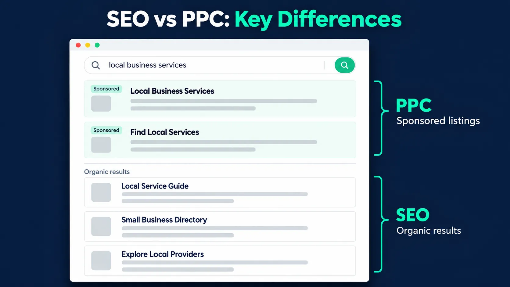 Comparison of sponsored PPC search listings and organic SEO results on a search results page