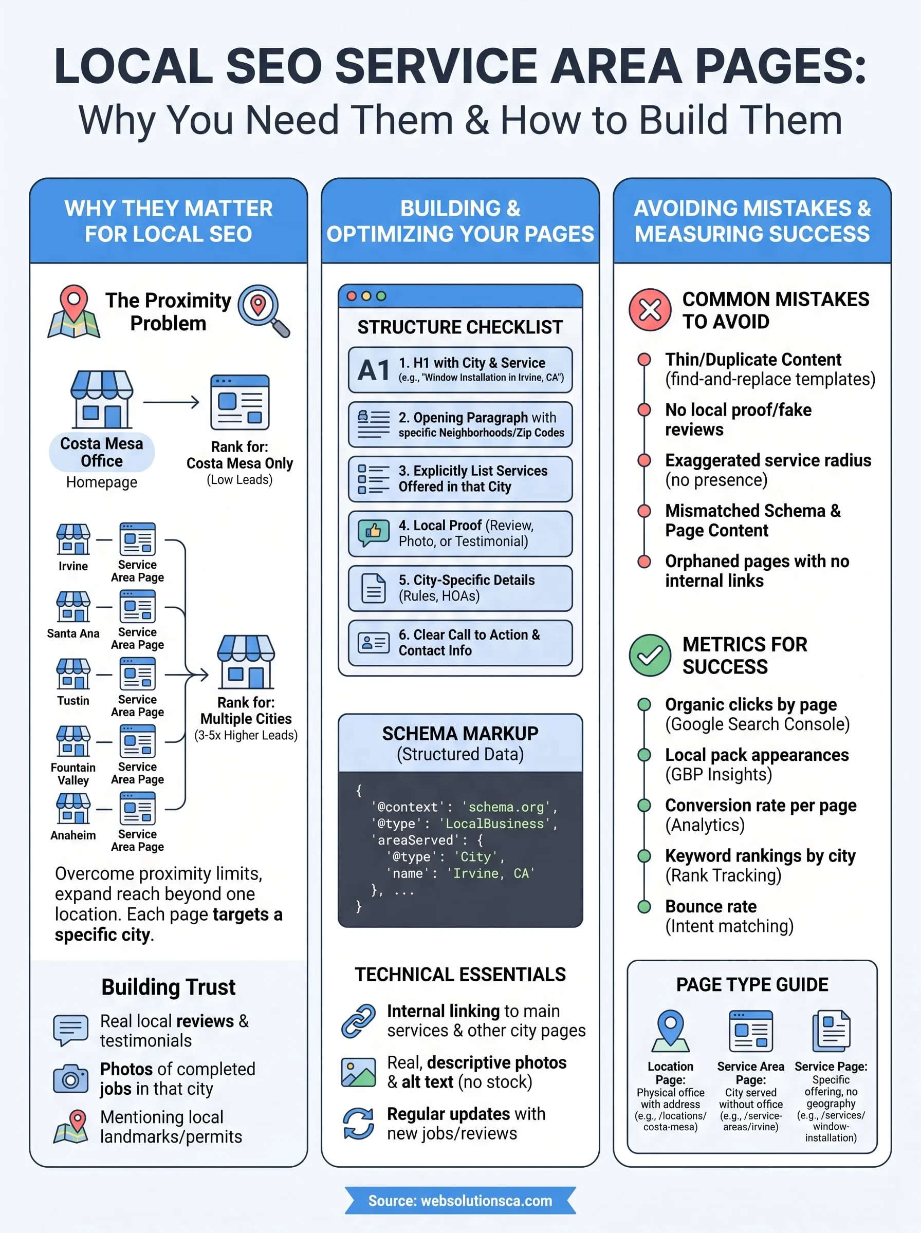 service area pages infographic