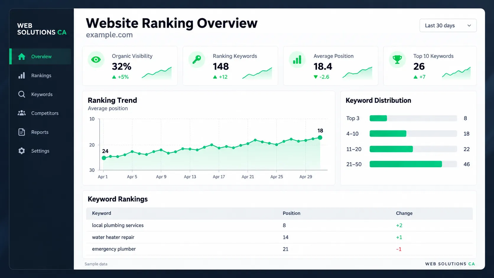 Illustrative SEO ranking and website performance report