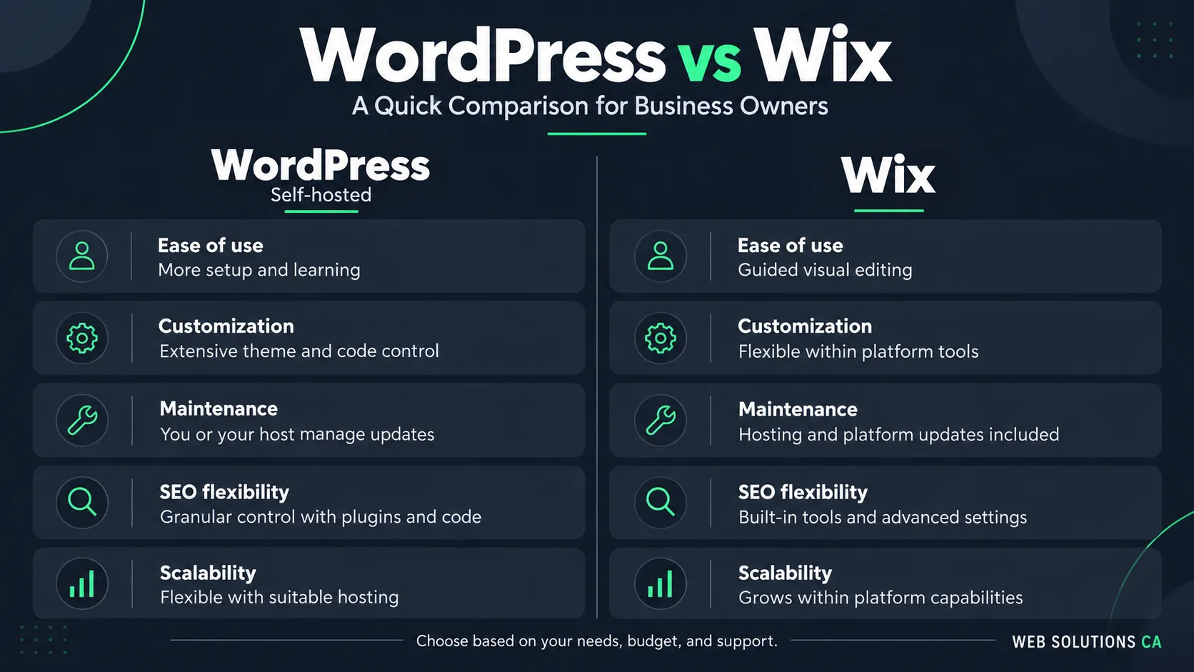 WordPress versus Wix comparison of setup, customization, maintenance, SEO and scalability